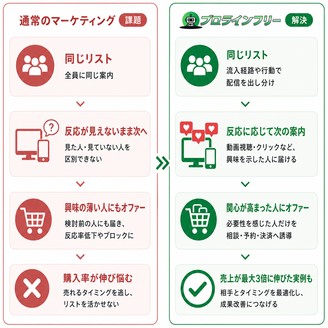 通常のマーケティングは全員へ同じオファーで購入率が伸び悩む一方、プロラインフリーは行動データで熱量が高まった人にだけオファーでき、売上が最大3倍に伸びた実例もある比較図