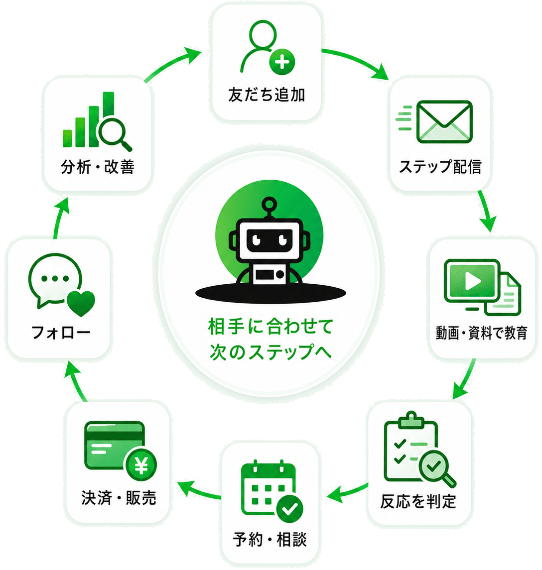 友だち追加・ステップ配信・動画/資料で教育・反応を判定・予約/相談・決済/販売・フォロー・分析/改善を、行動に応じて自動化する流れ